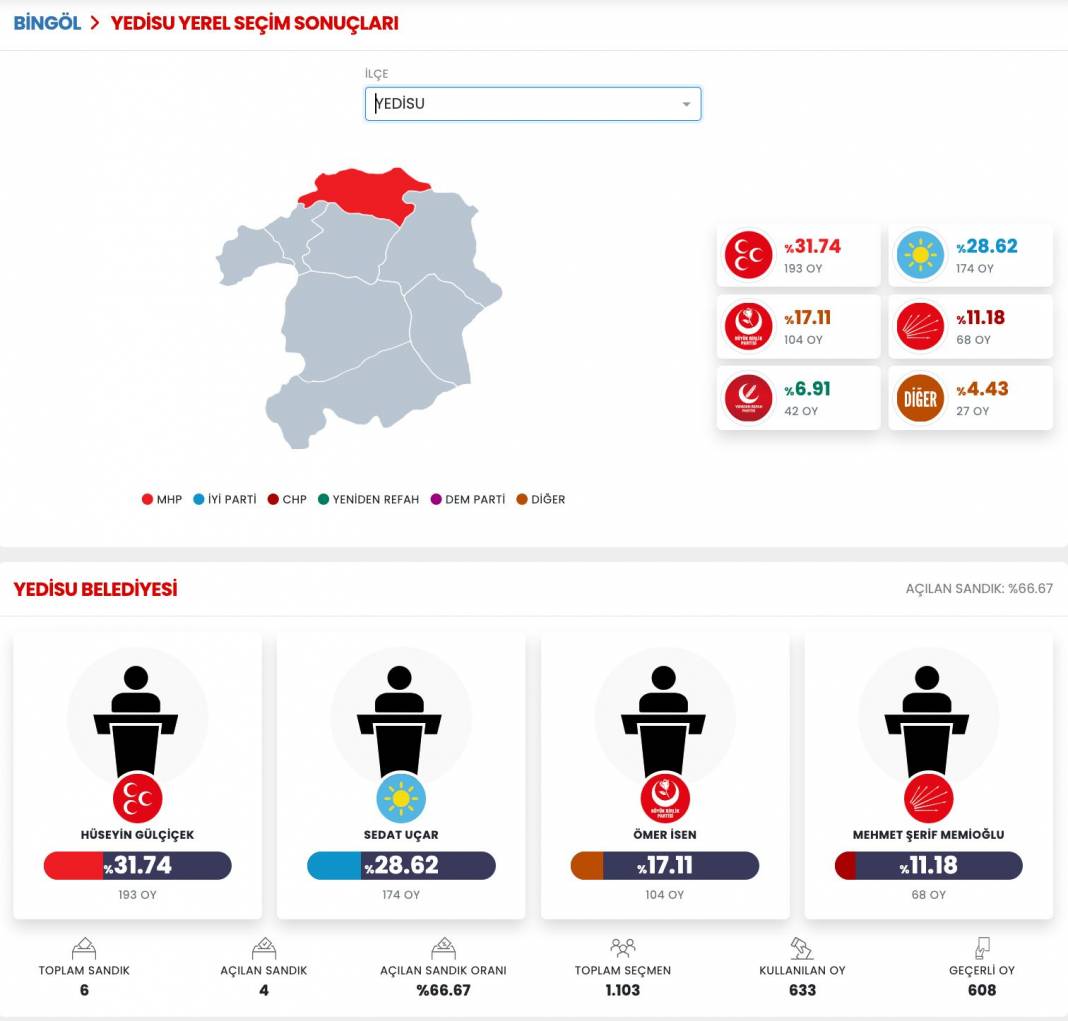 İşte Bingöl 31 Mart Yerel Seçim Sonuçları! İl ve İlçe Sonuçları... 2